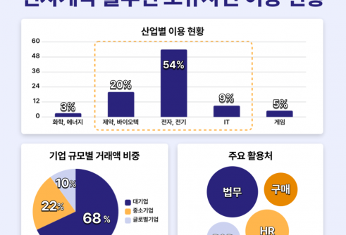 인텔렉추얼데이터, 전자계약 솔루션 도큐사인 거래액 증가